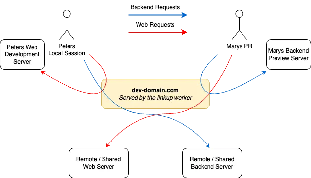 linkup-routing